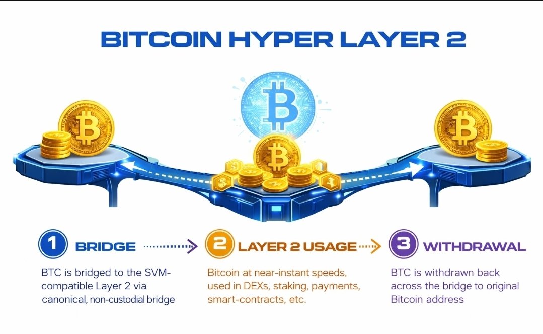 Bruce_Scooter9's tweet photo. $HYPER quietly raising millions in presale as the Bitcoin L2 on SVM tech near-instant speeds, DeFi, staking & memes on BTC security.
Early momentum building while others chase hype. High-upside 2026 setup?
Early or FOMO later? 👇 #BitcoinL2 #HYPER #CryptoGems #ChangeMyMind https://t.co/MVJXV2sA0S