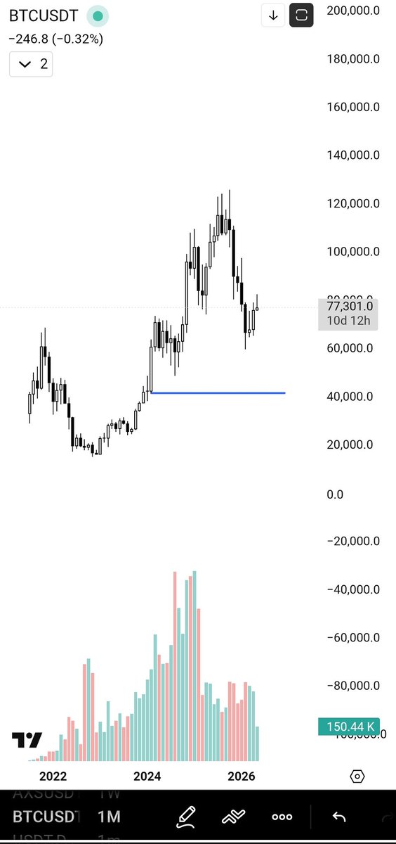 kutralvz's tweet photo. Expecting sells in $BTC 
Target 40k https://t.co/gWVgxLoDP2
