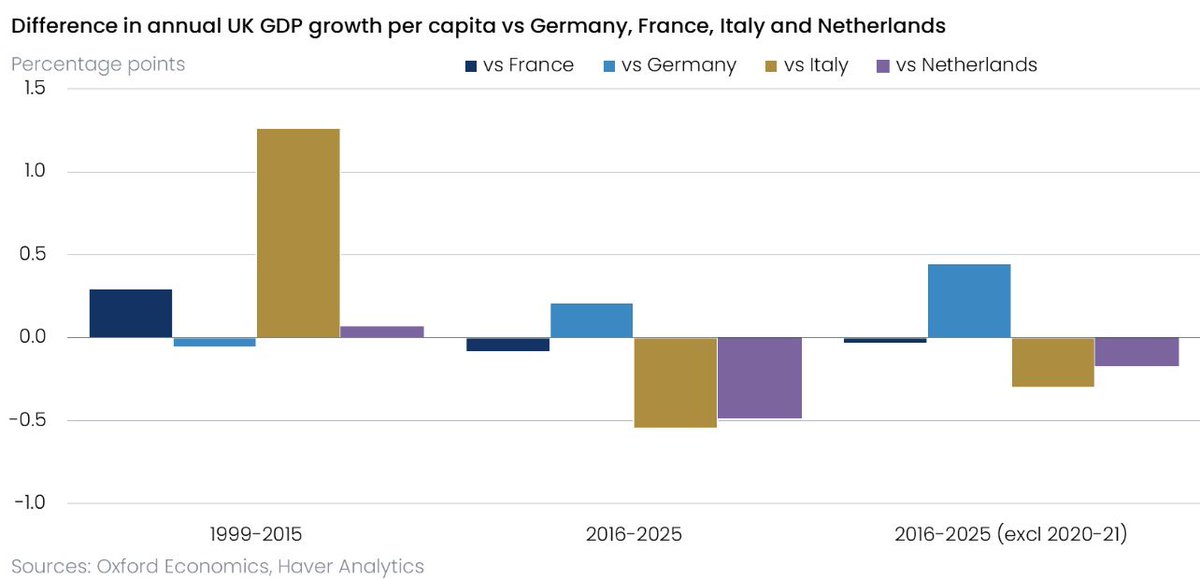 b_judah's tweet photo. Scrutiny is never tedious. 

Brexiteers claim that leaving the 🇪🇺 can’t have been that damaging as 🇬🇧 growth post 2020 has tracked 🇫🇷🇩🇪. 

But thing the Online Right is correct about is there is not one graph in this country that isn’t reflecting the Boriswave — which artificially juiced GDP by adding population. This post-Brexit wave is gigantic: roughly 4m people or 6% of the population. 

If we look at 🇬🇧 per capita GDP growth compared to 🇫🇷🇩🇪🇳🇱🇳🇱 below the Brexit damage is even more clear. 

From 1999 to 2015 we see 🇬🇧 GDP per capita growing roughly in line with 🇳🇱 with their services-led economy, much faster than 🇮🇹 and 🇫🇷.

Post-Brexit this historical higher growth rate in GDP per capita is wiped out. Just look below at the second set of columns which excludes the Covid years. We see 🇬🇧 falling behind 🇳🇱🇫🇷 and shockingly for some even 🇮🇹. 

Only compared to 🇩🇪 suffering from the China manufacturing shock and the Russia energy shock does UK growth per capita look good. 

What we’ve seen in this exchange is Tory Brexiteers, unlike Restore or Reform, are not comfortable in making an argument that Brexit is about identity and migration and worth any price. They have to deny the scale of the economic damage.