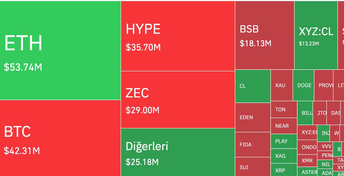 kriptohabercin's tweet photo. ‍📊CoinGlass verilerine göre, Son 24 saat içinde 66.518 yatırımcı likide edildi, toplam likidasyon tutarı $290.02M

▲ Long 
$116.76M

▼ Short 
$173.26M