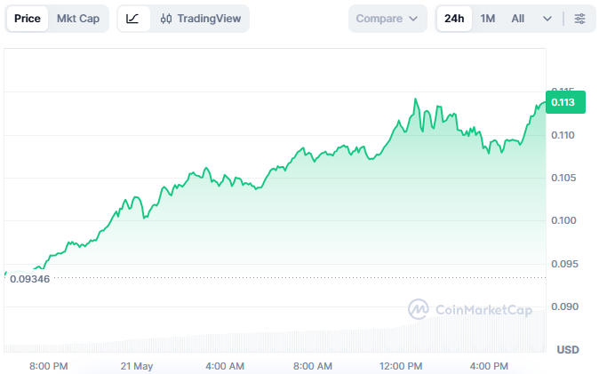 reallive3tv's tweet photo. 🚨 $2Z (DoubleZero) just jumped over 19% in 24h while the broader market stayed weak 👀

Fueling the move: 428% volume explosion to $41.2M, strong support-zone buying, Solana ecosystem leadership, and reduced liquid supply from staking lockups.

Source: CoinMarketCap

#DoubleZero #2Z #Solana #CryptoNetwork #Altcoins @doublezero