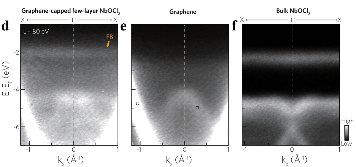 PhysRevX's tweet photo. Scientists have identified an intrinsic orbital-selective flat band in two van der Waals crystals that is independent of momentum, persists from bulk to few-layer flakes, and is stable at room temperature. Read more: https://t.co/HgFDJuOEAS https://t.co/YvPlXlHl3i