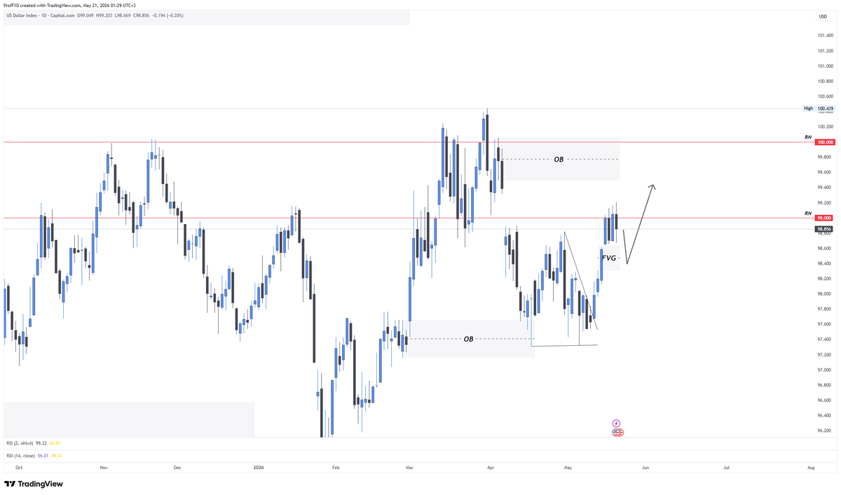 Sphinx_Trading's tweet photo. 🚨 السوق بدأ يفقد الثقة في عناوين السلام مع إيران والدولار بقى أقوى من إنه يقع بسهولة.
ترامب قال إن المفاوضات مع إيران في مراحلها النهائية لكن رد فعل السوق كان ضعيف جدا مقارنة ببداية مايو وده معناه إن المستثمرين بقوا محتاجين اتفاق حقيقي مش مجرد تصريحات.

وفي نفس الوقت محاضر الفيدرالي الأخيرة كانت متشددة بشكل واضح 😳العديد من الأعضاء شايفين إن الخطوة القادمة ممكن تكون رفع فائدة مش خفض.
يعني ببساطة؟
الدولار حاليا مدعوم من:
- عوائد مرتفعة
- فائدة أعلى لفترة أطول
- وشكوك كبيرة حول اتفاق إيران

عشان كده أي فشل جديد بالمفاوضات ممكن يدفع DXY فوق 99.50 بسهولة حتى بدون حرب مباشرة.
📌 توقعي:
طالما العوائد مرتفعة ومفيش اتفاق حقيقي واضح فالدولار يفضل قوي وأي هبوط فيه يبقى محدود ومؤقت.

📡 لمتابعة لحظية وتحليلات السوق أول بأول انضم للجروب الخاص 👀

#الدولار #DXY #الفيدرالي #النفط #إيران #Forex