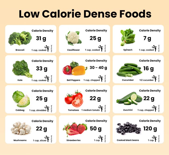 FiveFitness's tweet photo. Know your food! 👇
Foods with a high calorie density provide MORE calories than foods with a low calorie density.
#Calories #Nutrition #Facts #Food #Diet #Health #GetLean https://t.co/K2b8mnpodI