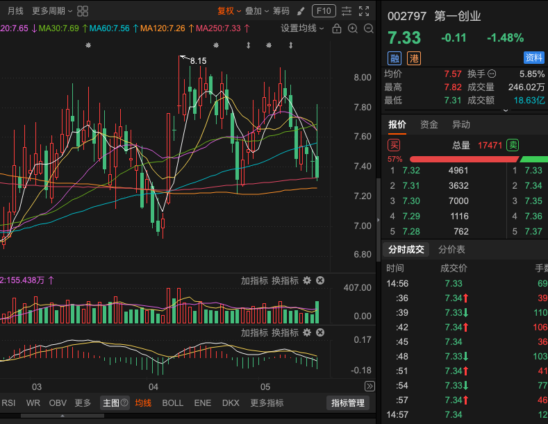 se48818's tweet photo. 002797 第一创业 观察帖止跌信号目前仍未出现，短期趋势继续偏向下行。股价在近期低点附近震荡，暂时缺乏明显反转迹象。保持观望为主，不急于抄底。等明确止跌信号再考虑跟进。耐心等待趋势明朗，近期低点及心理关口区域，看均线是否支撑住！支撑住可以逢低进场，等着企稳信号出来！ https://t.co/xvqtyVjX2y