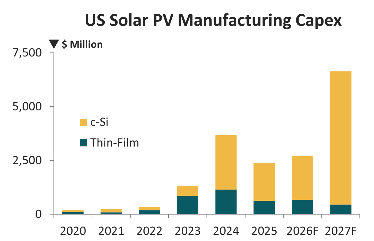pvmagazine's tweet photo. U.S. PV manufacturing capex could reach $7 billion in 2027 in breakout year for domestic supply-chain: Driven by multi-billion-dollar investments from the likes of Tesla and Corning, U.S. solar manufacturing… https://t.co/CBATJL5svz #Photovoltaics #EnergyStorage #RenewableEnergy https://t.co/TZPVVz6KzY