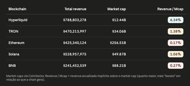 sincero_crypto's tweet photo. Como a Hyperliquid pode ter um MCAP de $12.4B e gerar mais receita do que protocolos com até 20x mais valor de mercado?

Fiz uma análise da relação Revenue/MCAP. Em teoria, quanto maior essa relação, mais “barata” a rede pode estar em comparação ao que ela gera de receita.

Tire suas próprias conclusões.
