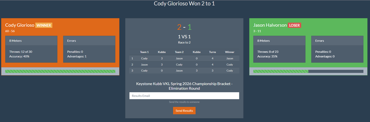 keystonekubb's tweet photo. Cody Glorioso (14) defeated Jason Halvorson (19) 2-1 to advance to the Spring VKL Championship Bracket Round of 16! https://t.co/l83MhBPNIR