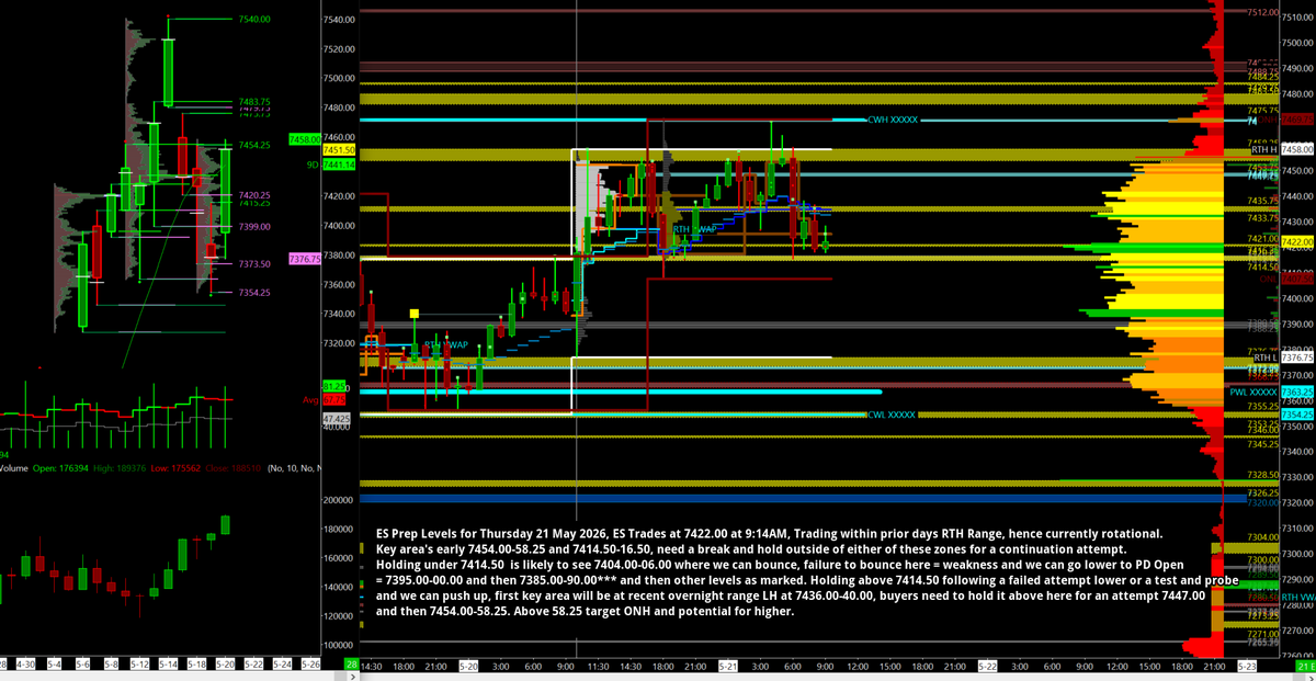 KagiTrade's tweet photo. #ES_F Trading within prior days Range and VA. 
Key early is at
7414.50-16.50 and 7454.00-58.25, while between these 2 zones we are rotational, need a break and hold outside of either of these area's for a move or test and fail for an attempt at the opposing side. https://t.co/Ywatecdrqv