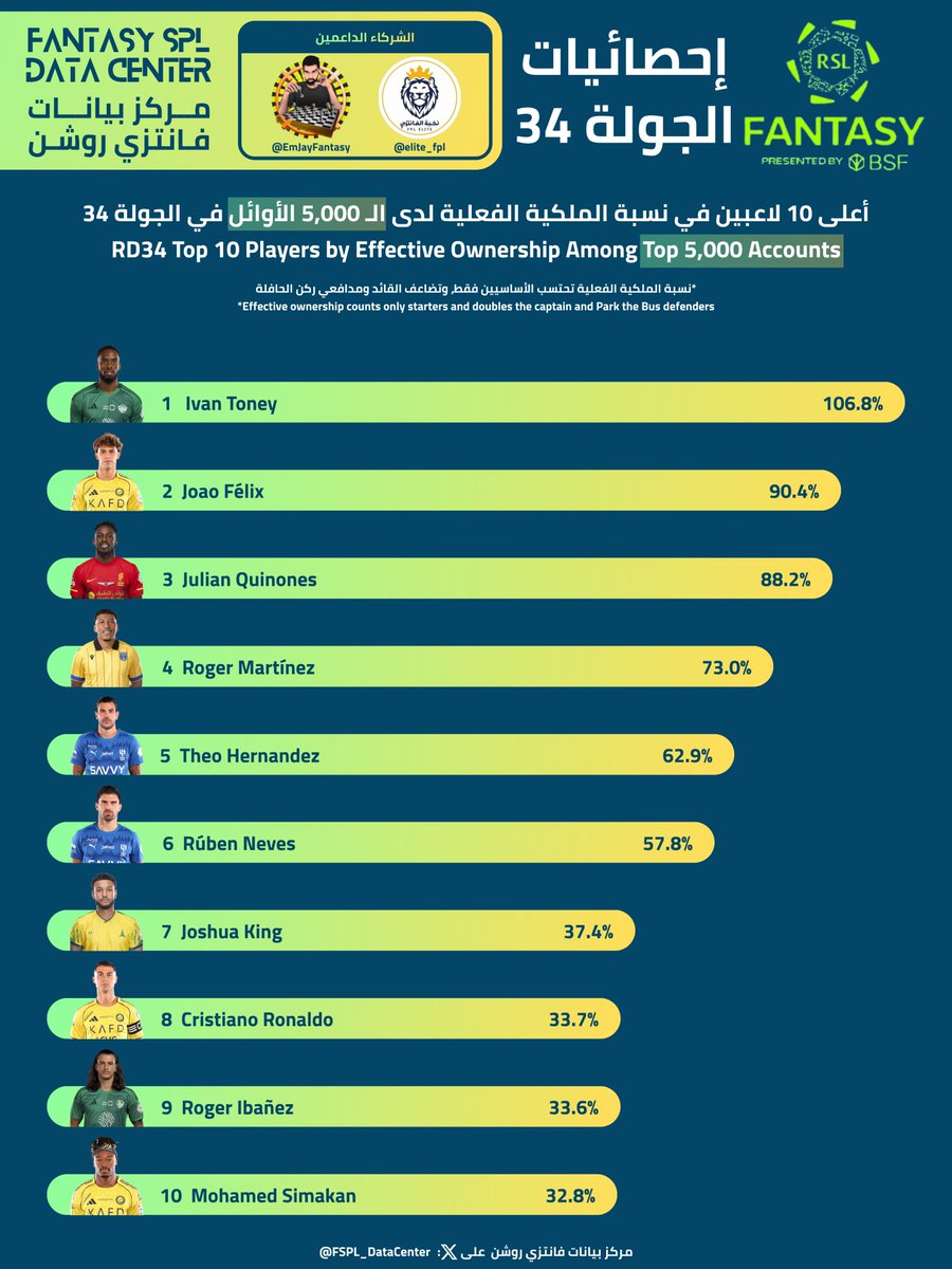 FSPL_DataCenter's tweet photo. أعلى 10 لاعبين بنسبة الملكية* والملكية الفعلية** لدى التوب 5,000 وتوب 1,000 في الجولة 34 من #فانتزي_دوري_روشن موسم 26/25

التالي أعلى 10 لاعبين بنسبة الملكية* والملكية الفعلية** لدى التوب 100:

اسم اللاعب | ملكية | ملكية فعلية
(الترتيب حسب الملكية الفعلية)
1. توني | 82% | 124%
2. جواو فيليكس | 86% | 105%
3. كينونيس | 82% | 82%
4. مارتينيز | 67% | 73%
5. ت. هيرنانديز | 66% | 63%
6. روبن نيفيز | 59% | 60%
7. دانيلو بيريرا | 61% | 43%
8. أنتونيس | 36% | 37%
9. توزيه | 34% | 34%
10. عوار | 44% | 34%

ضع صورة أي لاعب حاب تعرف كم نسبة ملكيته وكبتنته تحت هذه التغريدة وراح نرد كووت تويت
