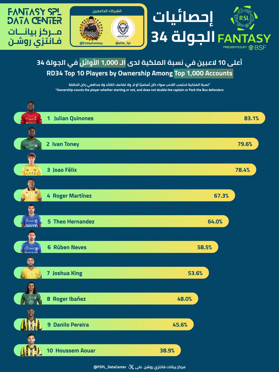 FSPL_DataCenter's tweet photo. أعلى 10 لاعبين بنسبة الملكية* والملكية الفعلية** لدى التوب 5,000 وتوب 1,000 في الجولة 34 من #فانتزي_دوري_روشن موسم 26/25

التالي أعلى 10 لاعبين بنسبة الملكية* والملكية الفعلية** لدى التوب 100:

اسم اللاعب | ملكية | ملكية فعلية
(الترتيب حسب الملكية الفعلية)
1. توني | 82% | 124%
2. جواو فيليكس | 86% | 105%
3. كينونيس | 82% | 82%
4. مارتينيز | 67% | 73%
5. ت. هيرنانديز | 66% | 63%
6. روبن نيفيز | 59% | 60%
7. دانيلو بيريرا | 61% | 43%
8. أنتونيس | 36% | 37%
9. توزيه | 34% | 34%
10. عوار | 44% | 34%

ضع صورة أي لاعب حاب تعرف كم نسبة ملكيته وكبتنته تحت هذه التغريدة وراح نرد كووت تويت
