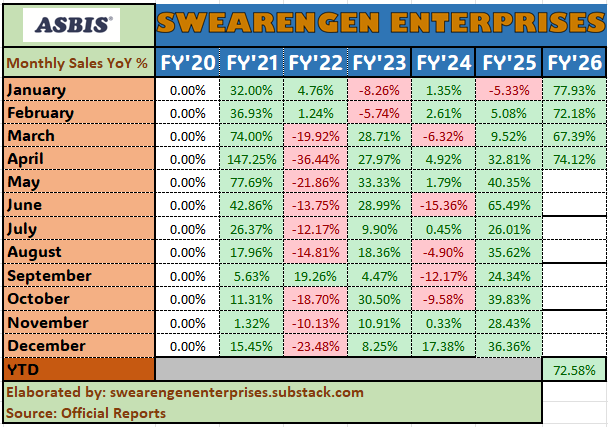BitchesBrewCap's tweet photo. $ASB.WA #Asbis April 2026 Monthly Sales +74.12% vs 2025 (-1.7% sequentially). 
- Best April in history
- Ukraine and Kazakhstan continue solid
- In Products, more of the same with AI driving the sales through servers &amp; server blocks https://t.co/bsytnRLYgY