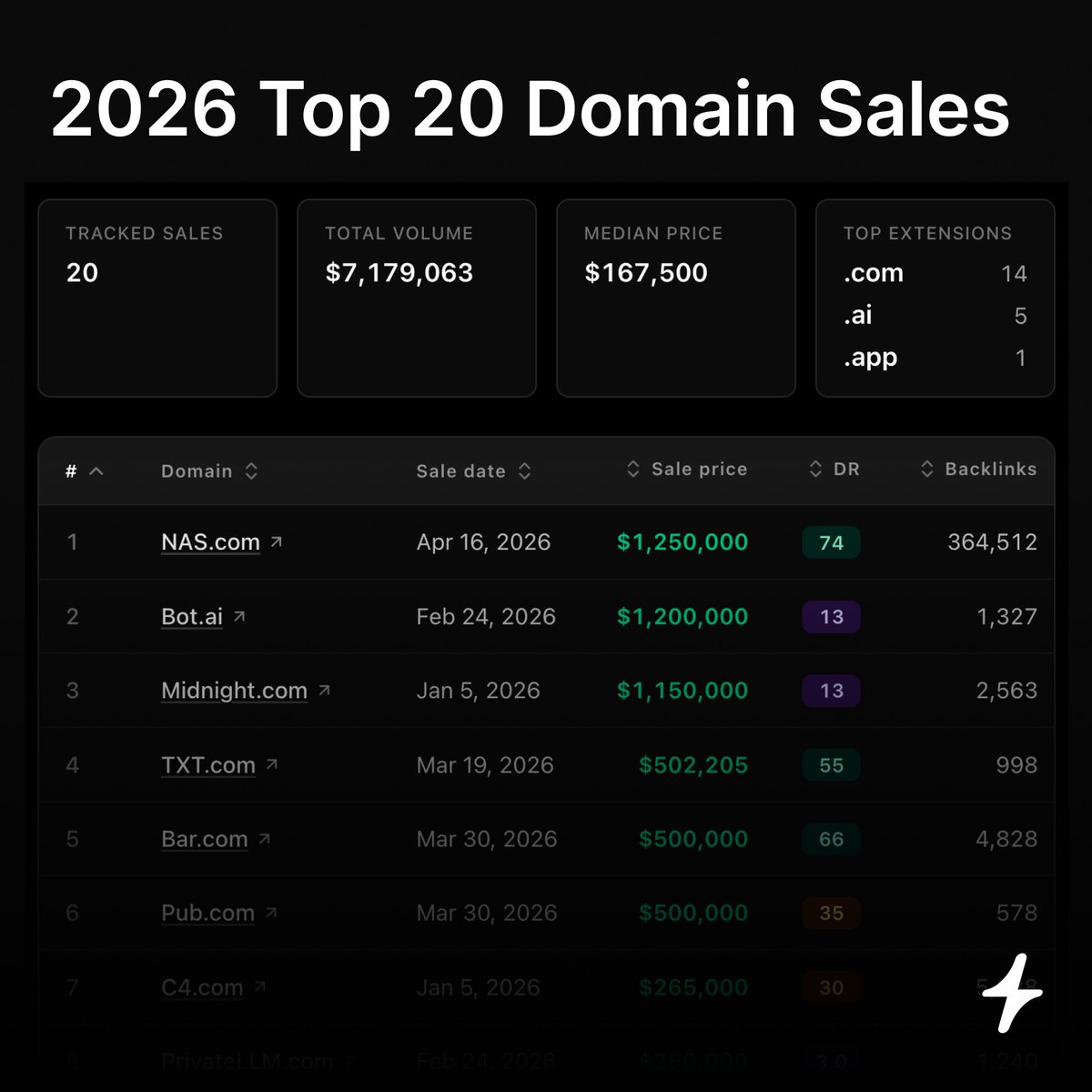 instantai's tweet photo. Our 2026 top domain sales tracker is now live ⚡️

Twenty of the highest publicly reported sales of the year, in one list, with current Domain Rating and backlink data on every row. Whether you're naming a company, sitting on a name already, or just curious where money is moving online, this will give you a clean read on the market.

The list is sortable, and we'll update it as new sales get verified by DNJournal and NameBio so it'll keep changing throughout the year. Take a look now, link below!