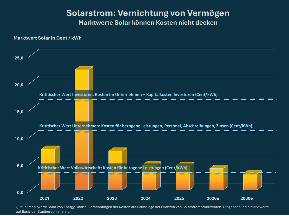 PS_Finanztweet's tweet photo. Der Marktwert Solar beschreibt den mengengewichteten Durchschnittspreis, den Solarstrom am Spotmarkt erzielt. Seit Jahren sinken die Preise und werden häufig sogar negativ. Zahlreiche Politiker und Medien verkünden deshalb die frohe Botschaft: „Der Ausbau erneuerbarer Energien senkt die Preise“.

Diese positive Interpretation ist absurd. Tatsächlich ist diese Entwicklung ein ökonomisches Desaster.

Negativer Beitrag zum BIP: Wenn Erlöse am Markt die Kosten für bezogene Leistungen nicht abdecken, entsteht eine sog. Blindleistung. Es werden Ressourcen verbraucht, ohne einen Mehrwert zu erzeugen. Die Wertschöpfung und der Beitrag von Solarkraftwerken zum BIP sind dann negativ. Mit einer negativen Wertschöpfung können auch keine Arbeitsplätze bezahlt werden.

Vermögensvernichtung bei Unternehmen: Wertschöpfung abzgl. der Aufwendungen für Personal, Abschreibungen und Zinsen beschreiben die Unternehmensgewinne. Bei geringer oder negativer Wertschöpfung fallen bei Unternehmen regelmäßig Verluste an und das Nettovermögen (Eigenkapital) der Unternehmen wird vernichtet. Defizitäre Unternehmen kann der Staat nicht mit Steuern (Körperschaftsteuer, Gewerbesteuer) schröpfen.

Vermögensvernichtung bei Investoren: Eigentümer von Unternehmen fordern sog. ökonomische Gewinne, das sind die Unternehmensgewinne abzgl. von Kapitalkosten (geforderte Rendite auf das gebundene Kapital). Es ist praktisch ausgeschlossen, dass Solarkraftwerke ohne Förderung die geforderten Renditen der Eigentümer (ca. 8 %) erwirtschaften können.

Das Angebot von Solarstrom ist deshalb regelmäßig „minderwertig“ - es wird Vermögen von Investoren, Unternehmen und Volkswirtschaften vernichtet.

Die Vermögensvernichtung wird vermutlich in den kommenden Jahren deutlich zunehmen. Der Marktwert Solar könnte bis 2030 auf ca. 3 ct/kWh absinken. Häufigere Strom-Tsunamis (Verdoppelung der Produktion in den nächsten 5 Jahren) können von den wachsenden Speicherkapazitäten nicht aufgehalten werden.

Das System kann zwangläufig nur durch massive Subventionen entlang der gesamten Wertschöpfungskette (Garantievergütungen für Einspeisung, Bereitstellung von Netzen und Back-up Kraftwerken) aufrechterhalten werden.

Freude von Politikern über sinkende Preise an den Strombörsen sind deshalb vollkommen unangebracht. Steuerzahler und Stromkunden müssen dazu gezwungen werden, dauerhaft die Vernichtung ihres Vermögens zu finanzieren.