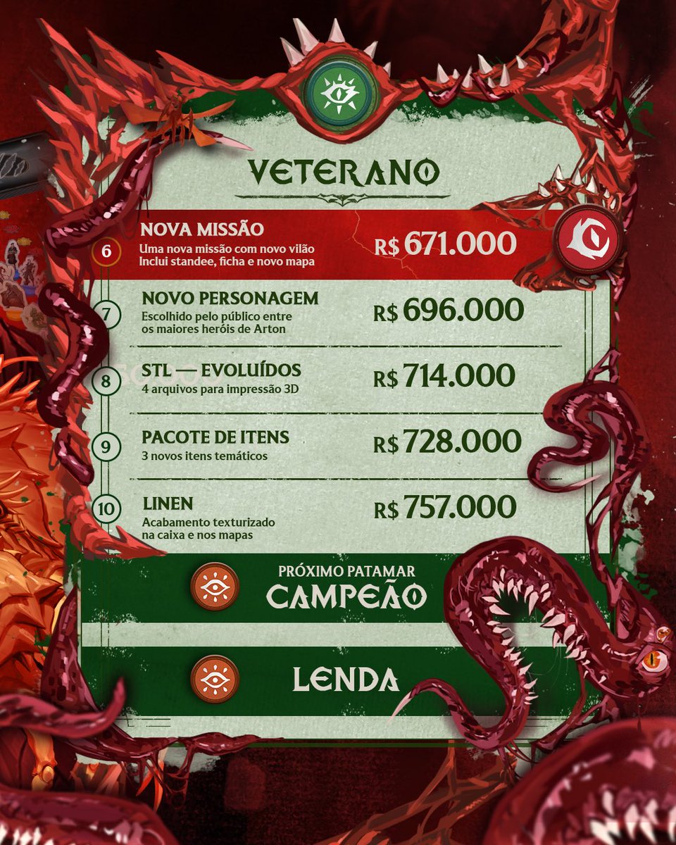 jamboeditora's tweet photo. ALCANÇAMOS UM NOVO PATAMAR 🔥 

📜 NOVA MISSÃO ➡️ Uma nova missão, incluindo um novo Chefe, com standee e ficha próprios, e um novo mapa! 🦀

A jornada não pode parar! Seguimos em direção à próxima conquista! 👇

🧙 Novo personagem JOGÁVEL ➡️ Um novo herói poderá ser eleito para fazer parte da Expedição!