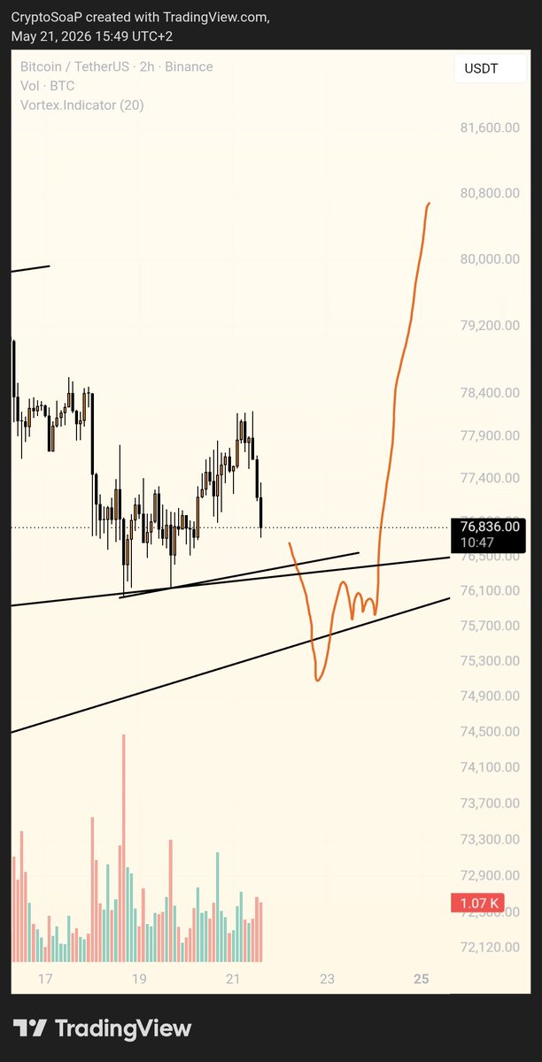 CryptedSoap's tweet photo. Okay give me the sweep and i will long on Monday/Tuesday. BTC https://t.co/PKMZynj3lv