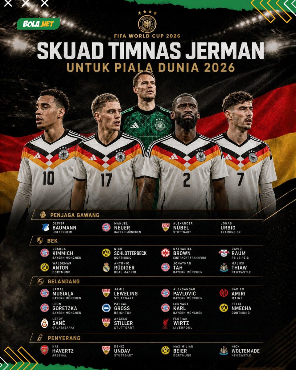 Bolanet's tweet photo. Manuel Neuer memutuskan kembali dari pensiun internasional demi tampil di Piala Dunia 2026 dan diperkirakan langsung mengisi posisi penjaga gawang utama.

Di sisi lain, absennya Marc-Andre ter Stegen menjadi keputusan yang cukup mengejutkan. Kiper milik Barcelona tersebut gagal masuk daftar akhir setelah menjalani musim yang banyak diganggu cedera punggung.

Dengan skuad ini, layak sebut Jerman kandidat kuat juara?

#bolanet #blcbm #pialadunia2026 #jerman