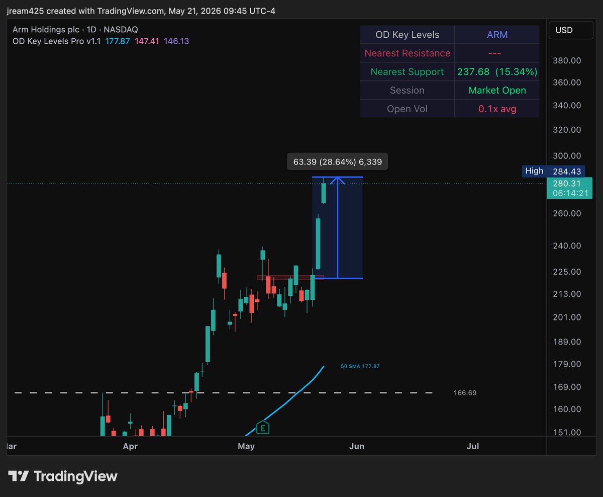 JEFETRADES's tweet photo. STILL GOINGGG

Near 28% move on that $ARM $220 breakout I posted about two days ago...

Horses don't stop they KEEP GOING #JEFEMODE https://t.co/vFdi5x3EYk
