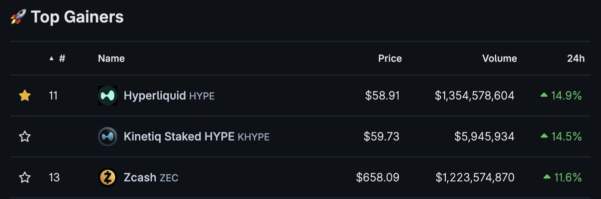 Artommy's tweet photo. Love to see the top gainers today. 

Very Hyperliquid coded, siuuuuu https://t.co/hG7ks0CKnt