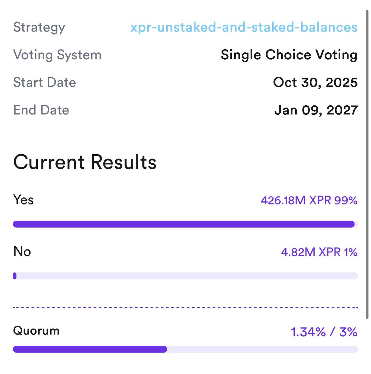MoralityCode's tweet photo. 426 million $XPR votes yes so far and almost at the halfway point of reaching quorum 

Could still definitely use more support from the community to push this one through. 💜

My longstake ended so my XPR is also backing this vote now too. https://t.co/jfuVYvWJal