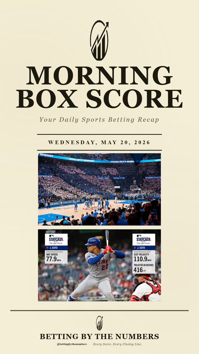 BetByTheNumber's tweet photo. 📊 THE MORNING BOX SCORE 
Vol. MMXXVI - No. 140 📰

Good morning to everyone except the 90% of the public who thought the Spurs were going to casually sweep the 1-seed. The Vegas trap was set, and the timeline fell right into it🍿

Here is everything you missed last night 🧵👇 https://t.co/e6SGbOcaD6
