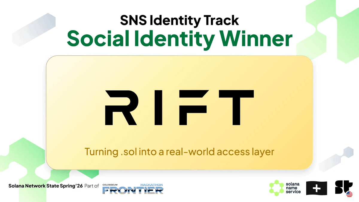 sns's tweet photo. 🥇Social Identity Winner: @riftatm ($1,800 prize)

RIFT turned .sol into a real-world access layer.

At their Solana-native crypto ATM, users can simply type a .sol name instead of scanning wallet QR codes to receive crypto with cash.

Portable identity, simplified onboarding, better UX for the next wave of users entering Solana.

Built by @just_yamap and team.