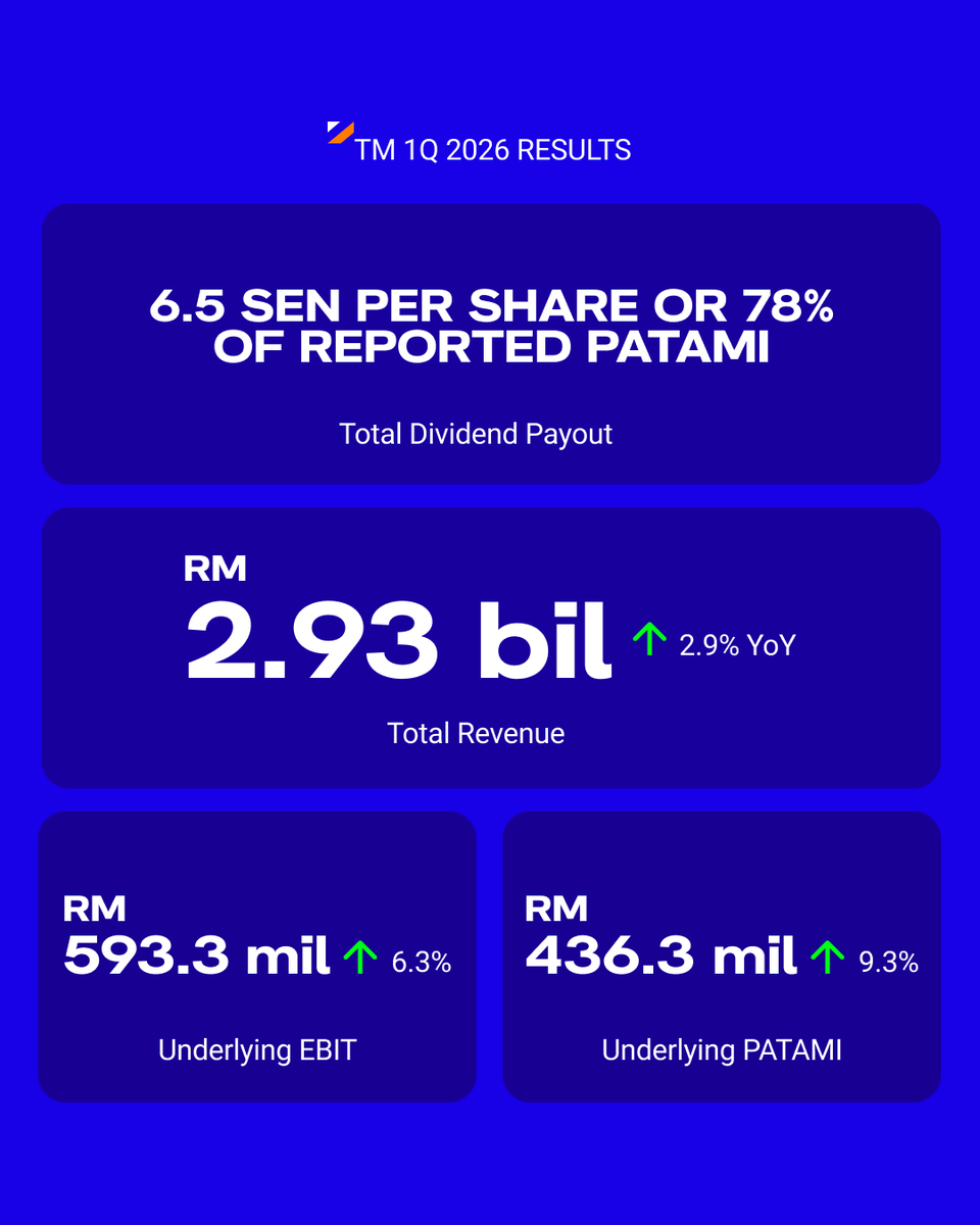 myTMgroup's tweet photo. TM delivered a strong start to 2026 with 1Q revenue up 2.9% to RM2.93b, driven by momentum across all business segments. Underlying PATAMI rose 9.3% to RM436.3m, alongside a 6.5 sen dividend declaration.

#TM #TelekomMalaysia #PWR2030 https://t.co/FqXLH1M6R0