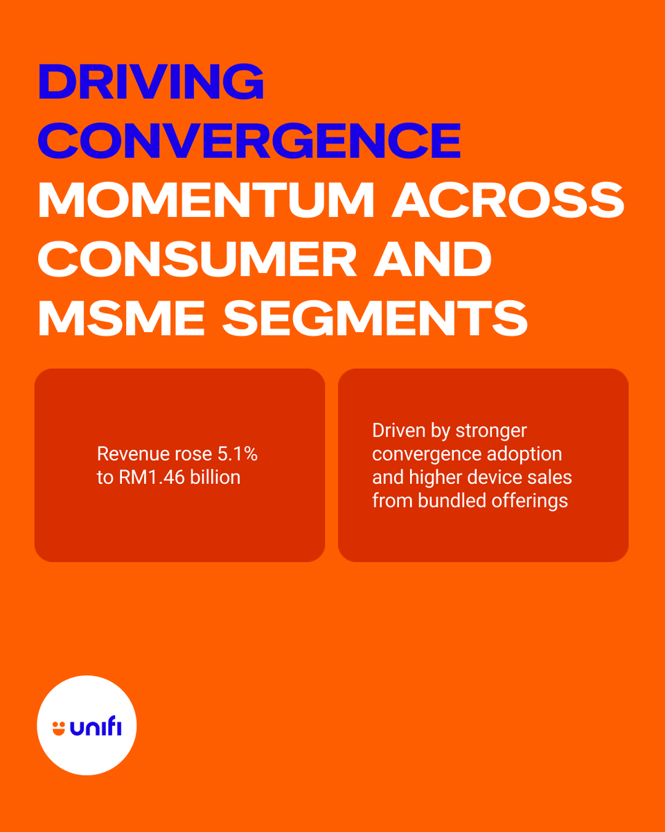 myTMgroup's tweet photo. TM delivered a strong start to 2026 with 1Q revenue up 2.9% to RM2.93b, driven by momentum across all business segments. Underlying PATAMI rose 9.3% to RM436.3m, alongside a 6.5 sen dividend declaration.

#TM #TelekomMalaysia #PWR2030 https://t.co/FqXLH1M6R0