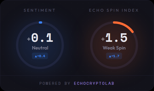 EchoCryptoLab's tweet photo. 📊 Daily EchoBrief – 2026-05-21

Scanned 63 articles | 19 flagged

Sentiment: +0.1 (Neutral) ▲+0.4
Echo Spin Index: +1.5 (Weak Spin) ▲+1.7

📰 Neutral content, but headlines are pushing positive spin.

Spin or signal?

$BTC
#CryptoNews #SentimentAnalysis https://t.co/thcMYO7cai