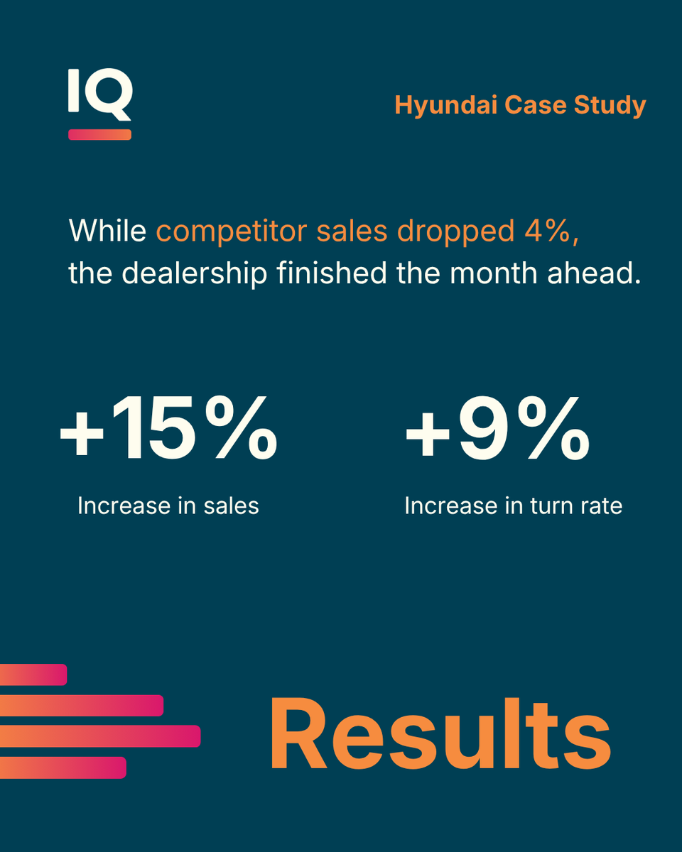 CatalystIQTeam's tweet photo. While other Hyundai dealers in their market saw sales drop 4%, this dealership grew sales 15% in their first 30 days with Catalyst IQ.

+15% increase in sales
+9% increase in turn rate
+2.4% increase in market share

Read the full story: https://t.co/VMzIOLx6ZQ https://t.co/aQzvQ2Quwk