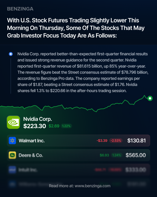 Benzinga's tweet photo. U.S. stock futures were slightly lower Thursday morning as investors watched several major earnings reports and company updates.

Walmart $WMT is set to report before the opening bell. Wall Street expects earnings of 66 cents per share on revenue of $174.74 billion, according to Benzinga Pro.

Nvidia $NVDA is also in focus after reporting better-than-expected first-quarter results and issuing strong second-quarter revenue guidance.

The AI chip leader posted revenue of $81.62 billion, up 85% year over year and ahead of estimates of $78.8 billion. Earnings came in at $1.87 per share, topping expectations of $1.76.

Despite the beat, Nvidia shares slipped 1.3% in after-hours trading.

Deere $DE is expected to report before the open, with analysts looking for earnings of $5.70 per share on revenue of $11.53 billion.

Intuit $INTU fell sharply after posting upbeat fiscal third-quarter results but announcing plans to cut 17% of its workforce to simplify its structure. The company also guided for fourth-quarter adjusted earnings above estimates.

Intuit shares dropped 13.4% after hours.

Williams-Sonoma $WSM is also set to report before the opening bell. Analysts expect earnings of $1.81 per share on revenue of $1.79 billion.

Williams-Sonoma shares rose 0.4% after hours to $181.