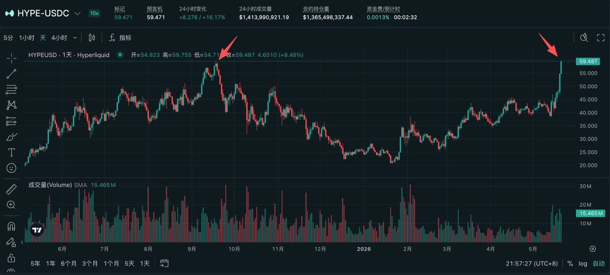 EmberCN's tweet photo. HYPE 刚才冲到了 $59.7，已经破了去年 9 月的最高点 $59.47，新高了。

◎HYPE 最大空头 loracle.hl 已经浮亏 $2590 万：他以 $45.1 的价格开空了 182 万枚的 HYPE ($1.08 亿)，最新清算价在 $68.8。
https://t.co/oZvQXzEnxy

◎HYPE 最大多头则已经浮盈 $2864 万：他在去年 11 月以 $38.6 的价格开多了 138 万枚的 HYPE ($8200 万)，已经持仓 7 个月。
https://t.co/wqnznUBMo0

--------------------------------------------------------------------------
#Bitget 来了就是VIP！Crypto、美股、CFD，全球先机一站布局