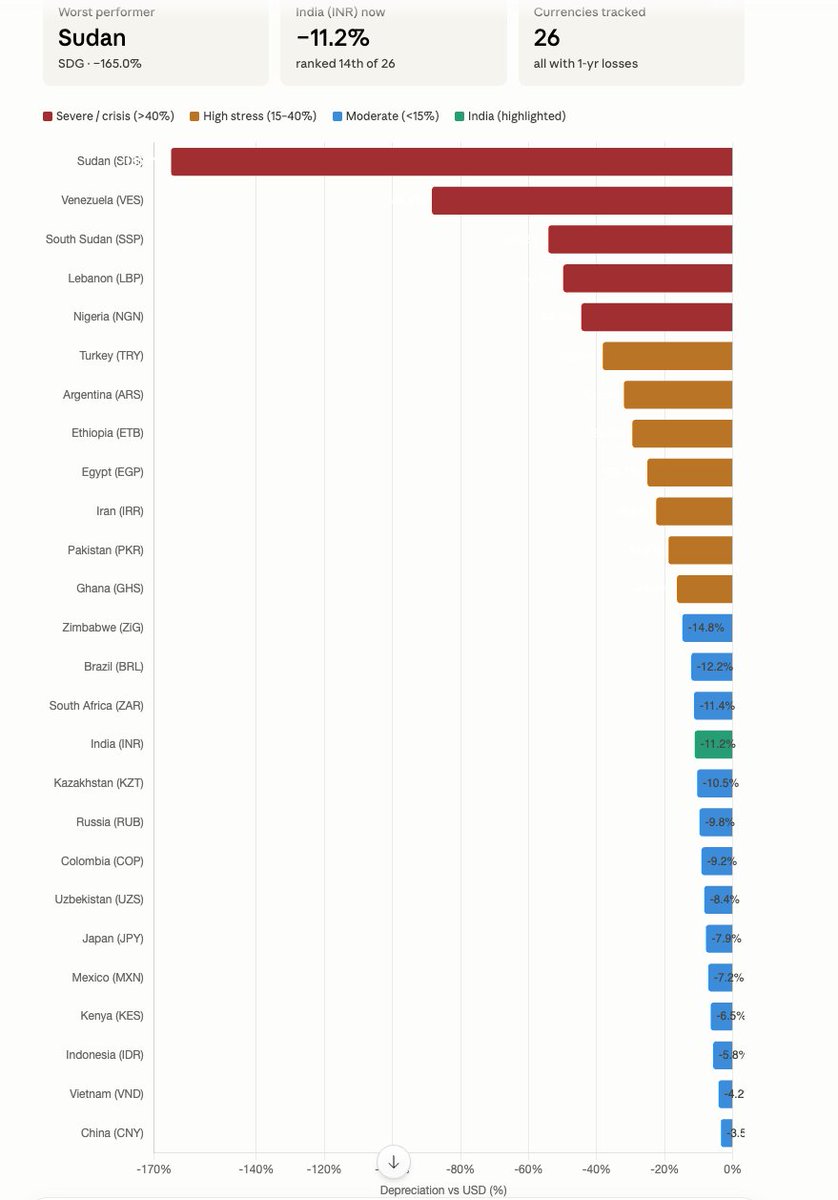 keepitsimple76's tweet photo. The world's fastest-depreciating fiat currencies (1-yr vs USD):
🇸🇩 Sudan −165% 🇻🇪 Venezuela −88% 🇸🇸 S. Sudan −54% 🇱🇧 Lebanon −50% 🇳🇬 Nigeria −45% 🇹🇷 Turkey −38% 🇦🇷 Argentina −32%
🇮🇳 India? Down ~11% — quietly past ₹95/$, 
an orderly slide but a record-low one. https://t.co/uZu7uVjAae