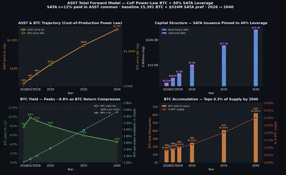 hillery_dan's tweet photo. $MSTR and $ASST will perform at multiples of Bitcoin over the next 15 years.

- The Bitcoin bottom was $60k.

- Strategy as The Bank of England. 

- $ASST 150-200x & 2.6X BTC/Share - current amplification over 15 years.

- $MSTR 150x & 2.2X BTC/Share -current amplification over 15 years. 

- Pre Market Trading on $STRC's ex-dividend date is when all the selling happens. Lot's of SATA pre market trading volume.
