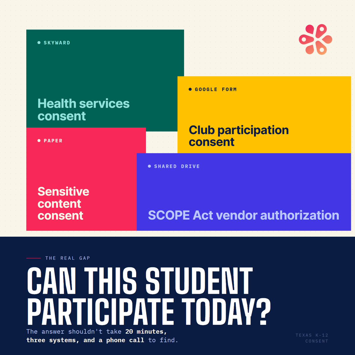getactionaly's tweet photo. Health consent in Skyward. Club consent on a Google Form. Sensitive content on paper. SCOPE Act vendor authorizations in a shared drive.

"Can this student participate today?" shouldn't take 20 minutes and three systems to answer.

https://t.co/ZbCDilYxey https://t.co/Wd3N0G1TU7