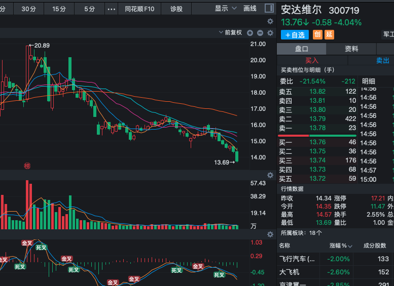 you21483's tweet photo. 300719 安达维尔 止跌信号仍不明确，短期整体趋势处于寻求支撑阶段。  目前股价在关键位置附近反复整理，下方重要支撑区域成为关注焦点，量能配合尚不充分，反弹力度相对有限。  继续观望，趋势尚未完全明朗，保持耐心，等待底部确认信号更清晰后再做打算。若失守支撑，则需警惕调整风险进一步扩大。 https://t.co/VSUaFjkmyW