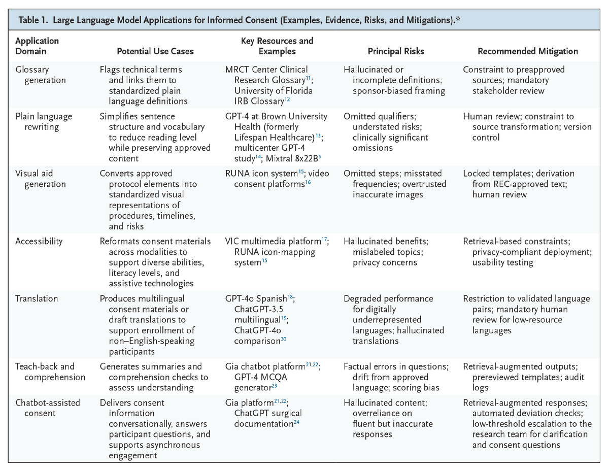 NEJM_AI's tweet photo. A new Review Article examines how LLMs could reshape informed consent in clinical research by making it clearer, more accessible, and more responsive to participants' needs. It also highlights safeguards required for responsible use. Learn more: https://t.co/fH41DaSsk2 https://t.co/YnotUx7zX6