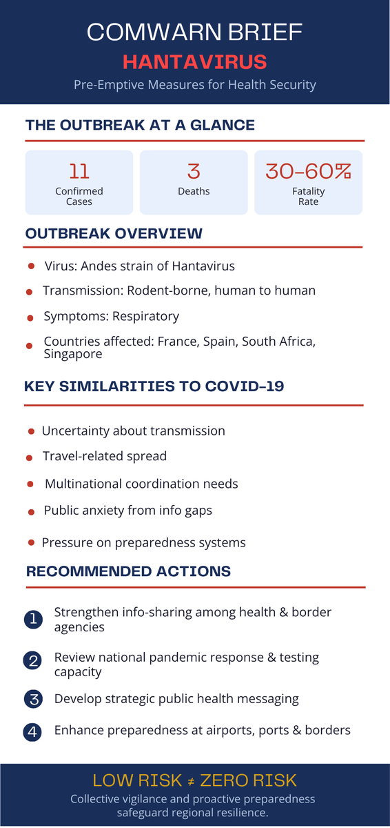 COMESA_GPS's tweet photo. The Hantavirus is gradually taking up global attention, and staying informed could protect you and your loved ones.  
Risk is LOW, but COVID-19 taught us that early awareness matters.
✅ Stay informed
✅ Practice hygiene
✅ Don't panic - prepare
Low risk ≠ zero risk. Knowledge protects.
Take a look at our COMWARN Brief as of 14 May 2026 and recommended actions to be taken by the relevant stakeholders.