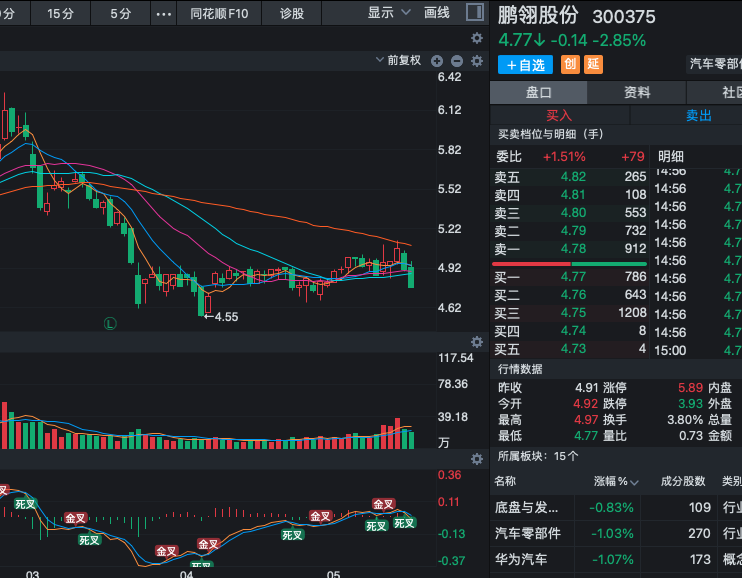 Va5232's tweet photo. 止跌信号尚不明确！300375鹏翎股份，寻求支撑继续观望 ，目前止跌信号仍存在不确定性，股价短期低位震荡，整体趋势正在寻求重要支撑位，K线暂未形成明确企稳形态，需重点观察是否能有效守住关键支撑。短期以谨慎观望为主，等待信号进一步确认。重点关注支撑位得失情况，破位及时止损。 https://t.co/51Pd5ruNg9
