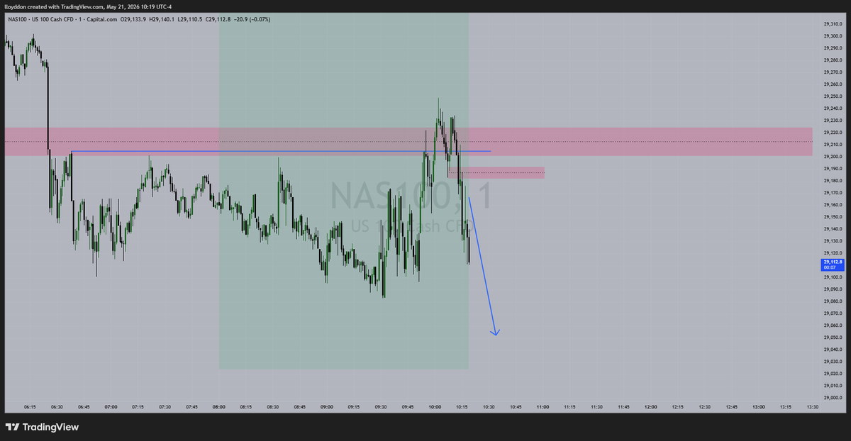 LloydTrading01's tweet photo. $nq #nas100 Sell https://t.co/ewbe8dcRIZ