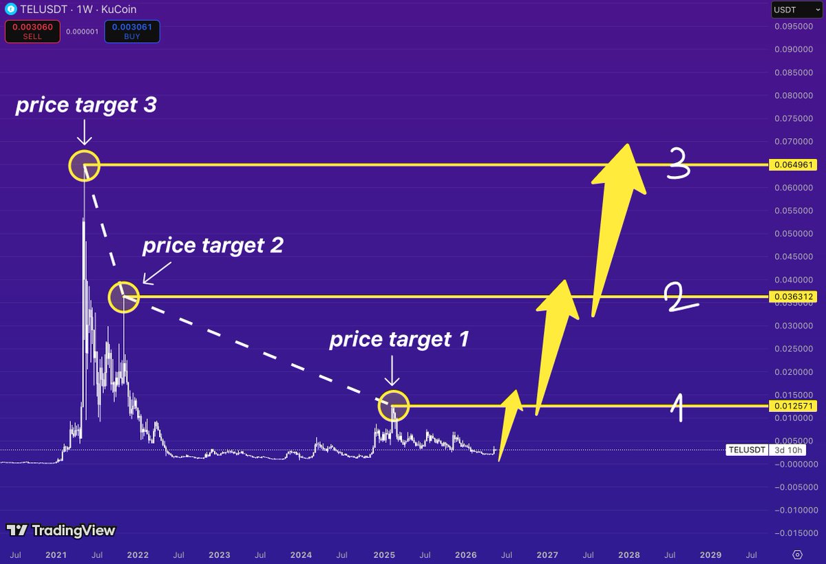 0xVertix's tweet photo. $TEL spent multiple years inside a deep compression structure after the 2021 cycle top

Most traders stopped paying attention once volatility disappeared

But long periods of inactivity are exactly what create high-asymmetry setups later in the cycle

The chart already shows three major historical resistance zones:

- $0.012
- $0.036
- $0.064

These are the areas where momentum previously failed and where the market will likely react again if expansion continues

What matters now is that $TEL is trading near the same accumulation region that existed before earlier impulsive moves

When liquidity becomes thin after years of decline, even moderate buying pressure can create aggressive upside expansion

The first breakout usually changes sentiment slowly

The second one changes it everywhere

If $TEL starts reclaiming the first macro resistance with strong weekly structure, the higher historical levels become increasingly relevant very quickly