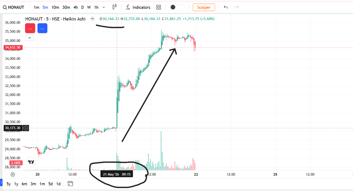 FinancialL93433's tweet photo. HONAUT ₹30,166 → ₹35,615 🚀😳🔥
HONAUT mein 9:15 AM se momentum visible tha. Resistance ₹30,605 Pattern 34,911 clean cross hua, volume 5.01x tak gaya aur breakout sustain raha 📈
⚠️ Analytical observation only
Not investment advice
DYOR 🙏
#WhyStockMoved #HONAUT #LASAFinance https://t.co/mrTN5np8G9
