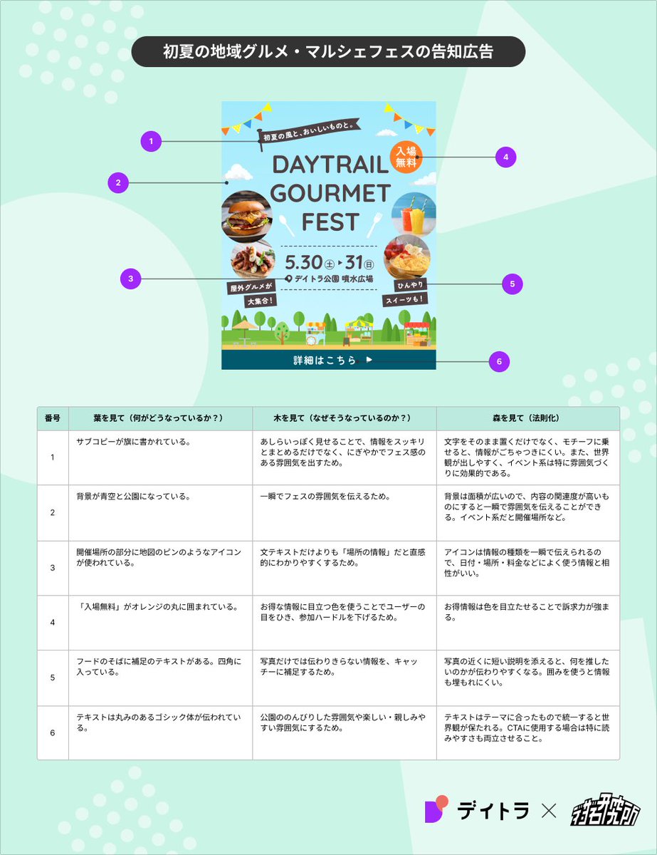 Image for the Tweet beginning: #デイトラ #デイトラコミュニティ
#ウィークリーデザイン 16回目の参加です🍄

以下を意識して制作しました！
・フェスの賑やかさと初夏の爽やかさを感じる雰囲気づくり
・要素の大きさのバランスや、色のコントラストで分かりやすく整理 