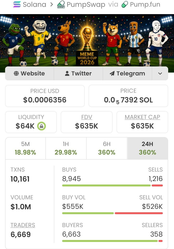 Karioklope's tweet photo. ๐๐ฅ $MEMEWC on the radar!๐ฅ
Sitting at $635k market cap ๐
Early low-cap zone where moves can happen fast if volume kicks in ๐ฅ
Watching closely for momentum build-up from here ๐๐
Dm me now to Join my alpha TG
#crypto #altcoins #MEMEWC #marketcap #gem #lowcap #watchlist . https://t.co/0l93d529ZI