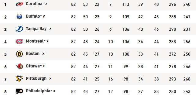 GoHabsGo_1909_'s tweet photo. Going into the game tonight, I know the narrative is that @_CanadiensMTL_ are considered underdogs against the @Canes ... however look at who the Habs have beat in the playoffs vs who the Canes have- Les Habitants had a tougher road, not betting against them!

#GoHabsGo https://t.co/iW4vuZPkqD