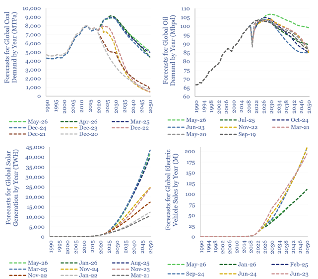 ChartsClimate's tweet photo. Another great @energy_said piece

The "experts" forecasting energy seem to always get it wrong. Instead of peak coal, peak oil, and exploding EV demand, we get ... the opposite. And never mind those H2 forecasts🙄

Solar growth strong - but massive subsidies will do that https://t.co/QDIrcvOU9d
