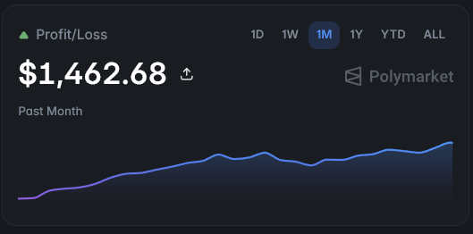 PolySocketDev's tweet photo. Yeah I review the trades, and while I'm working on understanding their strategies, if it's profitable I copy them.

40 trades is just from yesterday evening on one of them. It's done 3k+ trades combined.

This is my accounts this month (started around second week of May), it's consistent enough for me to learn + profit at the same time, and I record all the polysocket feeds so I know their entry times and conditions a lot more accurately for review.