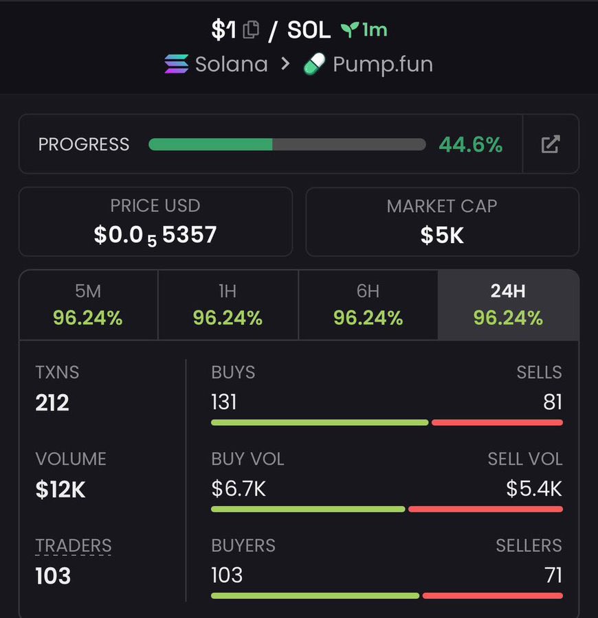 20x on $1 9pzSJainP6ezczj8GcWaQ6UREdLkHNL92sZyJx6Qpump