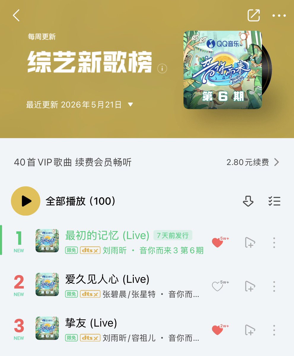 AllForYuxin_TH's tweet photo. QQ Music Chart

【2026.05.21】

🌟 综艺新歌榜 (Variety Show New Song List)

TOP 1   《最初的记忆》
TOP 3  《挚友》
TOP 10《同手同脚》
TOP 29《匿名的好友》
TOP 37 《绿色》

#LiuYuxin #XINLiu 
#หลิวอวี่ซิน #刘雨昕 https://t.co/Fxhi9MOSbX