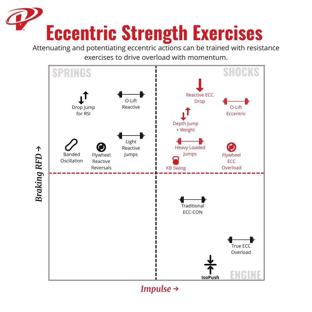 CoachKenVick's tweet photo. REMINDER: Your eccentric training might be too slow and too light.

(yes I’m talking to you if the extent of eccentric work is tempo)

It’s early offseason for a lot of athletes. After healing, this is one of the best windows use real eccentric training.

Train shocks &amp; springs! https://t.co/jqkAqNwODz